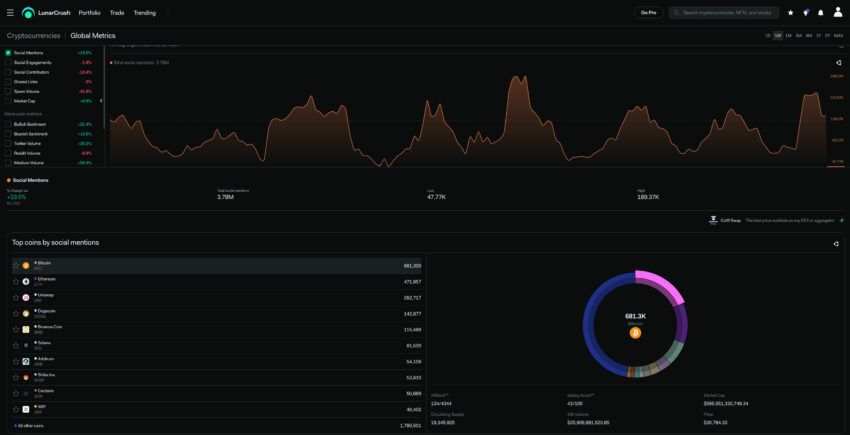 Lunarcrush social metrics.  Week in crypto