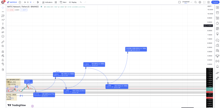 Polygon (MATIC) Price Prediction 2023/2025/2030