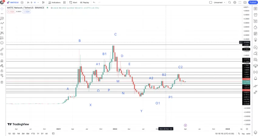 
MATIC weekly chart points: TradingView