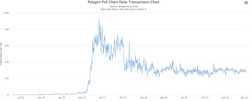 Grafik Transaksi PoS Chain Polygon | Sumber: PolygonScan