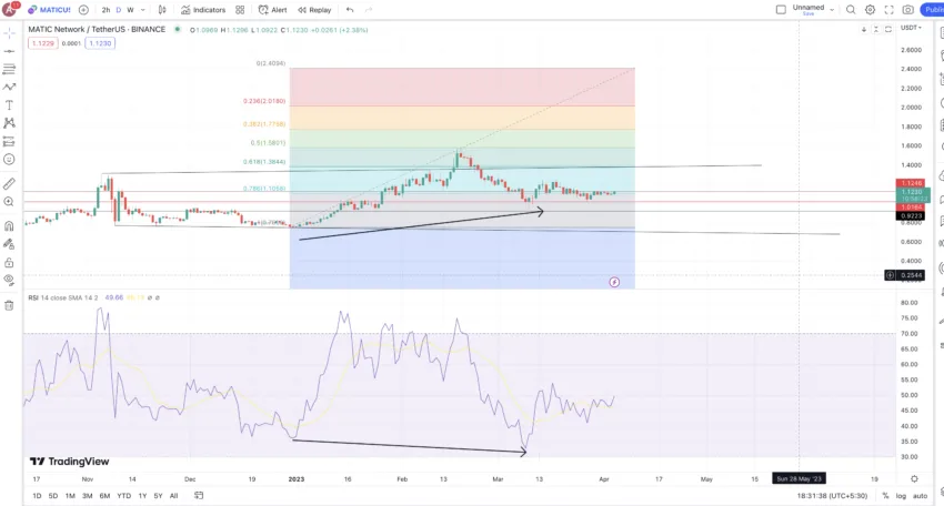 MATIC daily chart: TradingView
