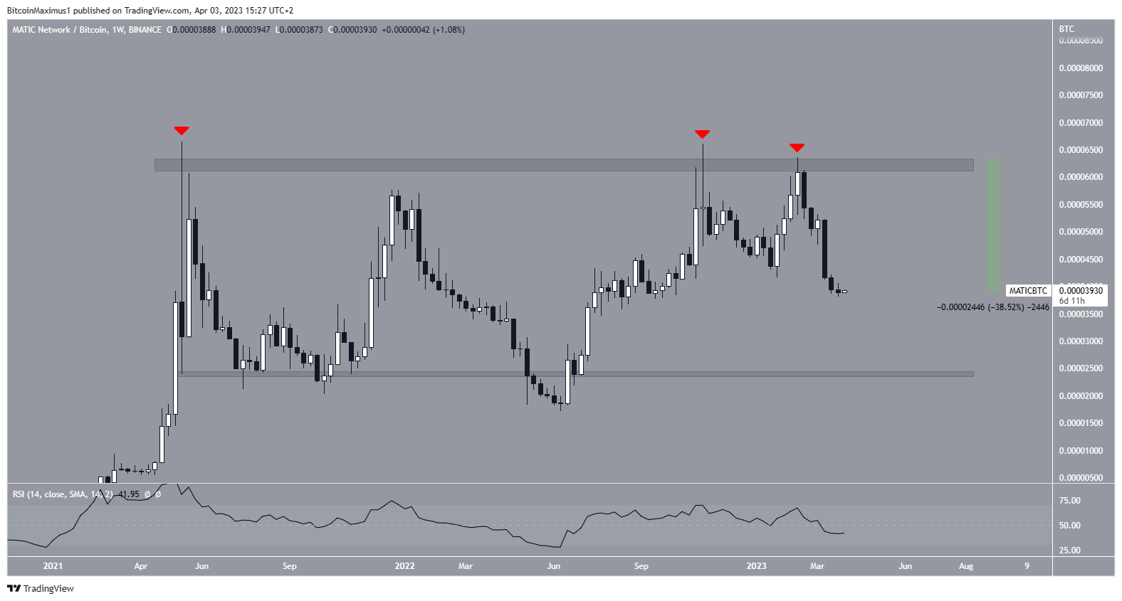 Polygon (MATIC) Bitcoin Pair