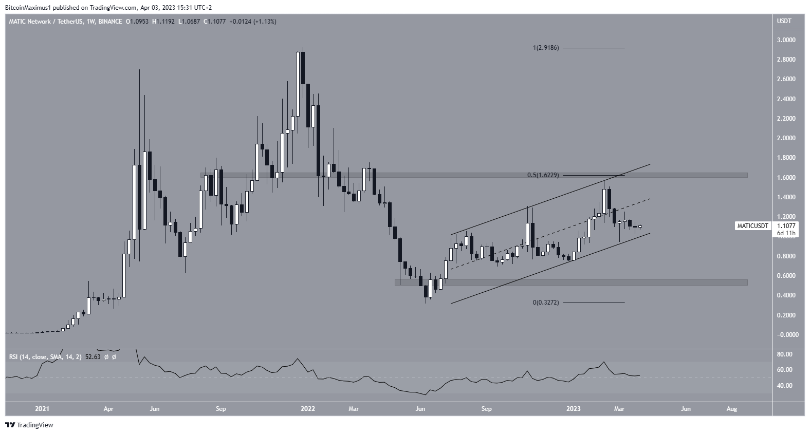 Polygon (MATIC) Price channel