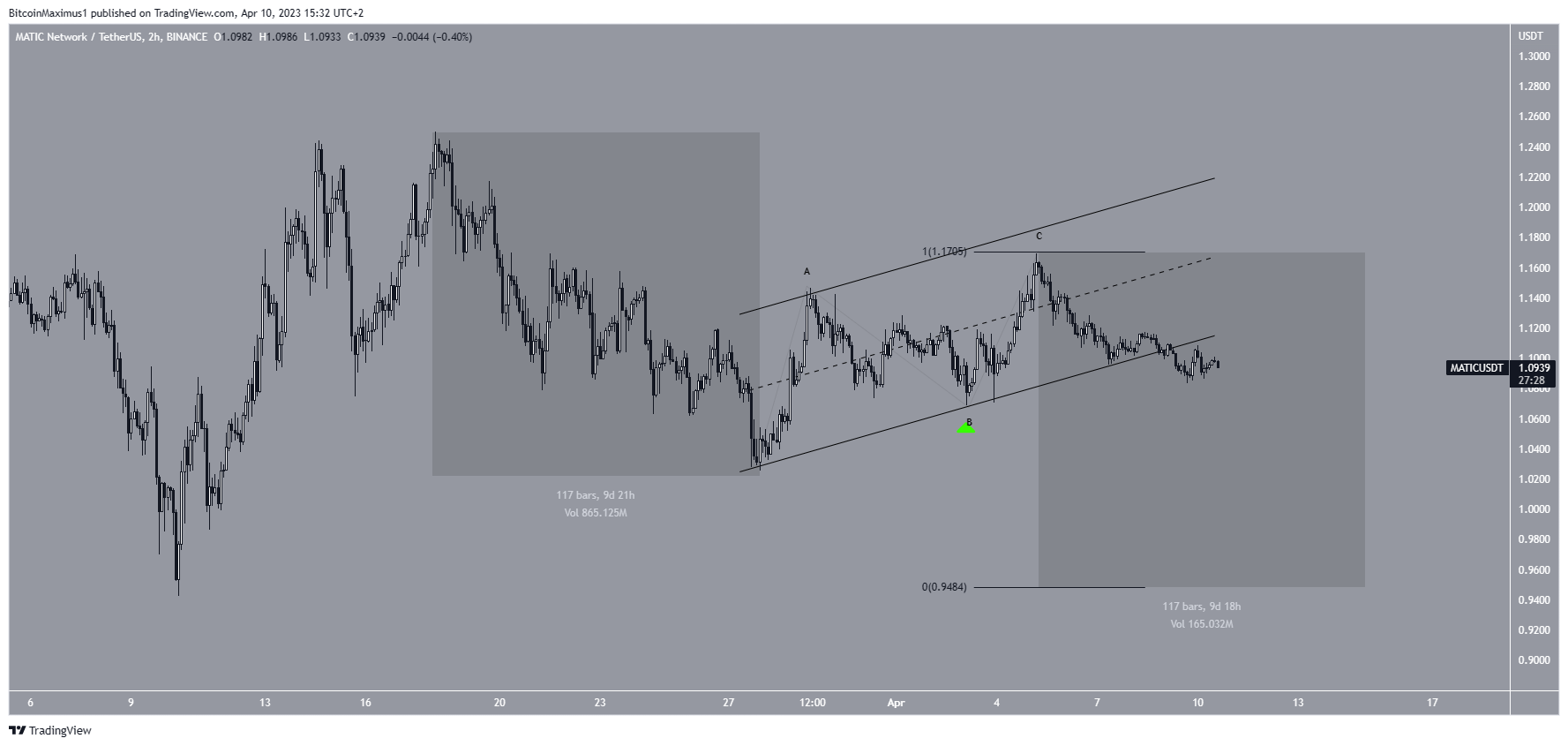 Modello a breve termine Polygon (MATIC).