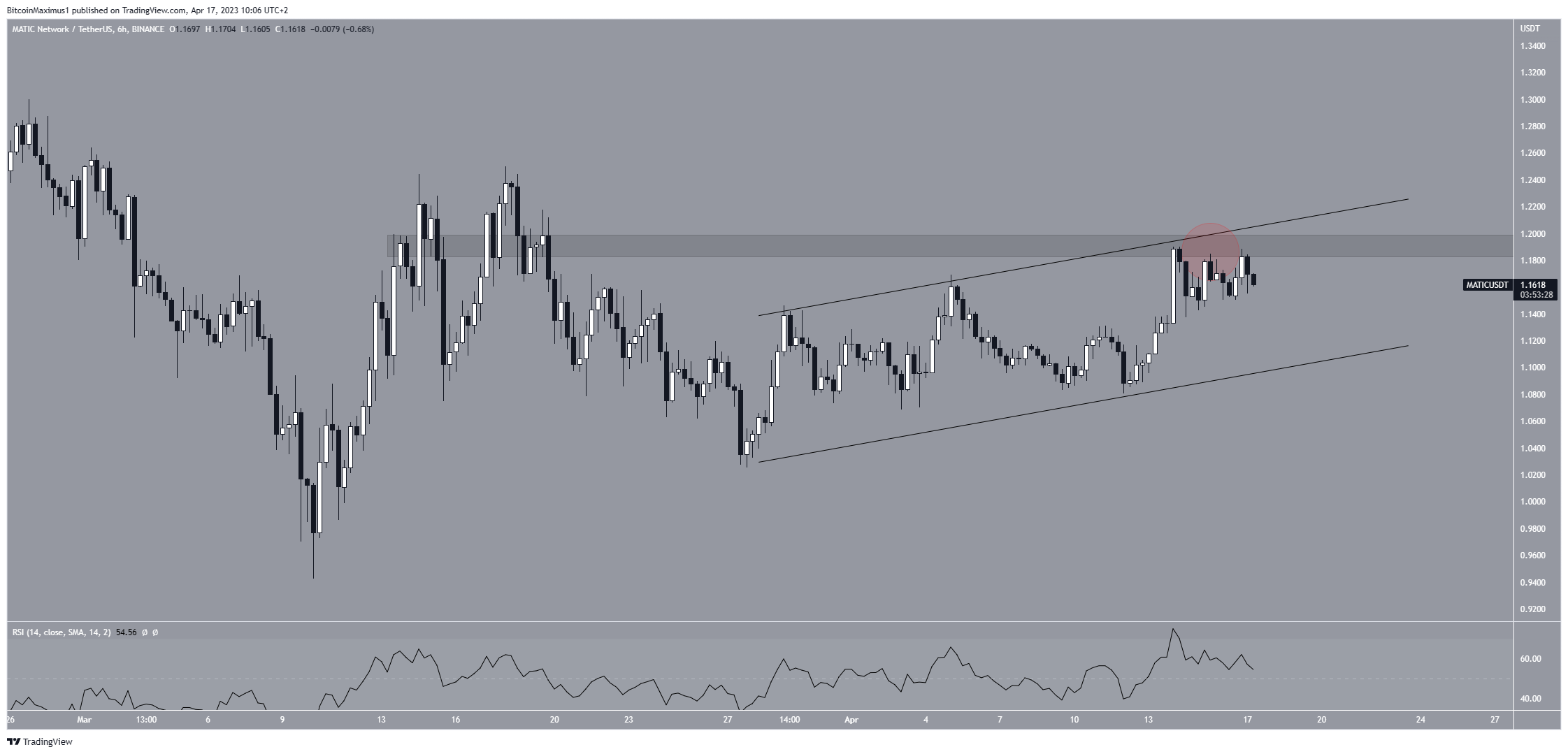 Polygon (MATIC) Price Forecast