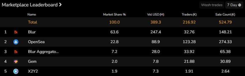 An OpenSea airdrop might help the NFT marketplace retain its market share from Blur: Degenz.Finance