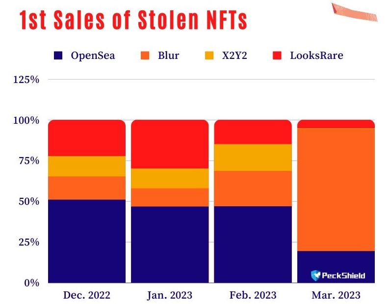 Assets from NFT theft are sold directly on Blur and then OpenSea: PeckShiled