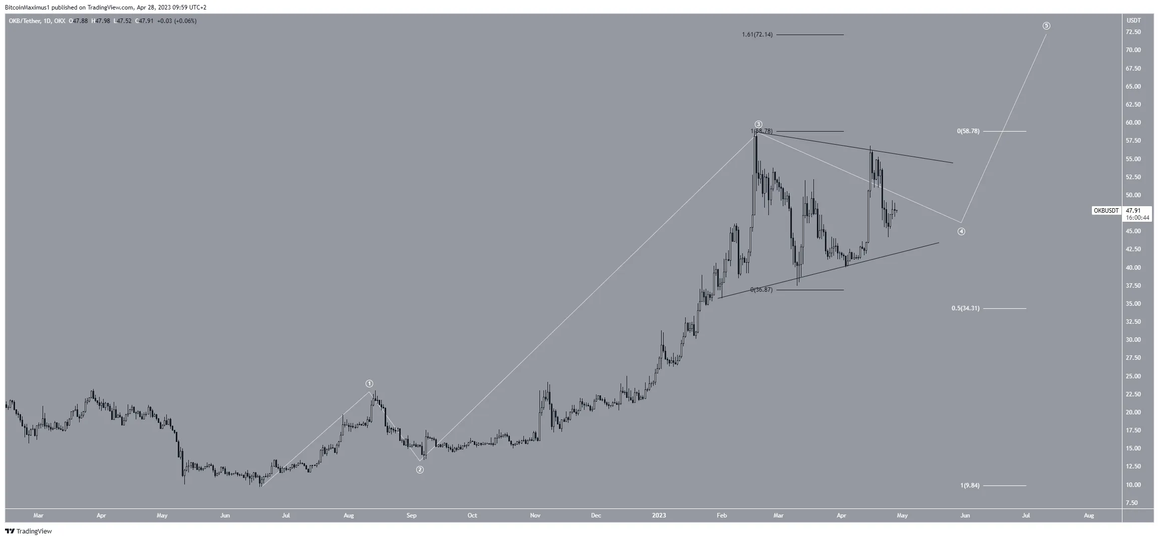 OKB (OKB) Price Wave Count