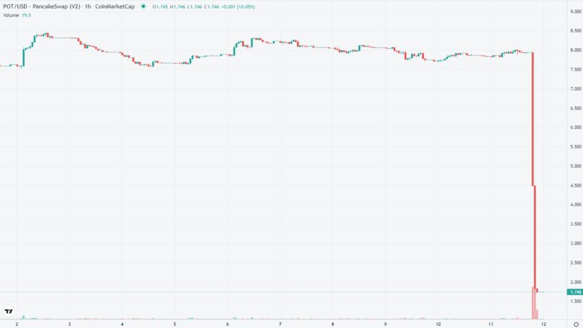 I serbatoi di token POT della piattaforma Metaverse MetaPoint a causa di un exploit di contratti intelligenti: CoinMarketCap