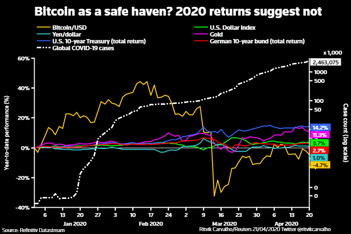 Bitcoin Returns Compared to Gold and Other Major Currencies | Refinity Datastream