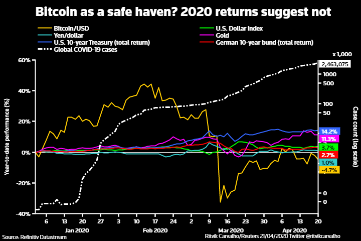 Rendimiento de Bitcoin en comparación con el oro y otras monedas importantes