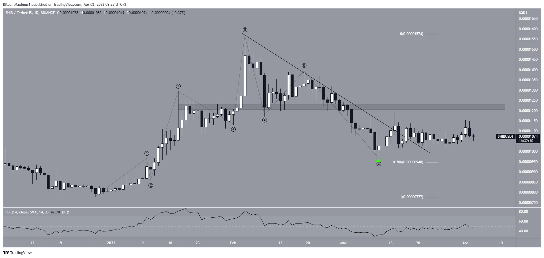 Shiba Inu (SHIB) Resistance Line