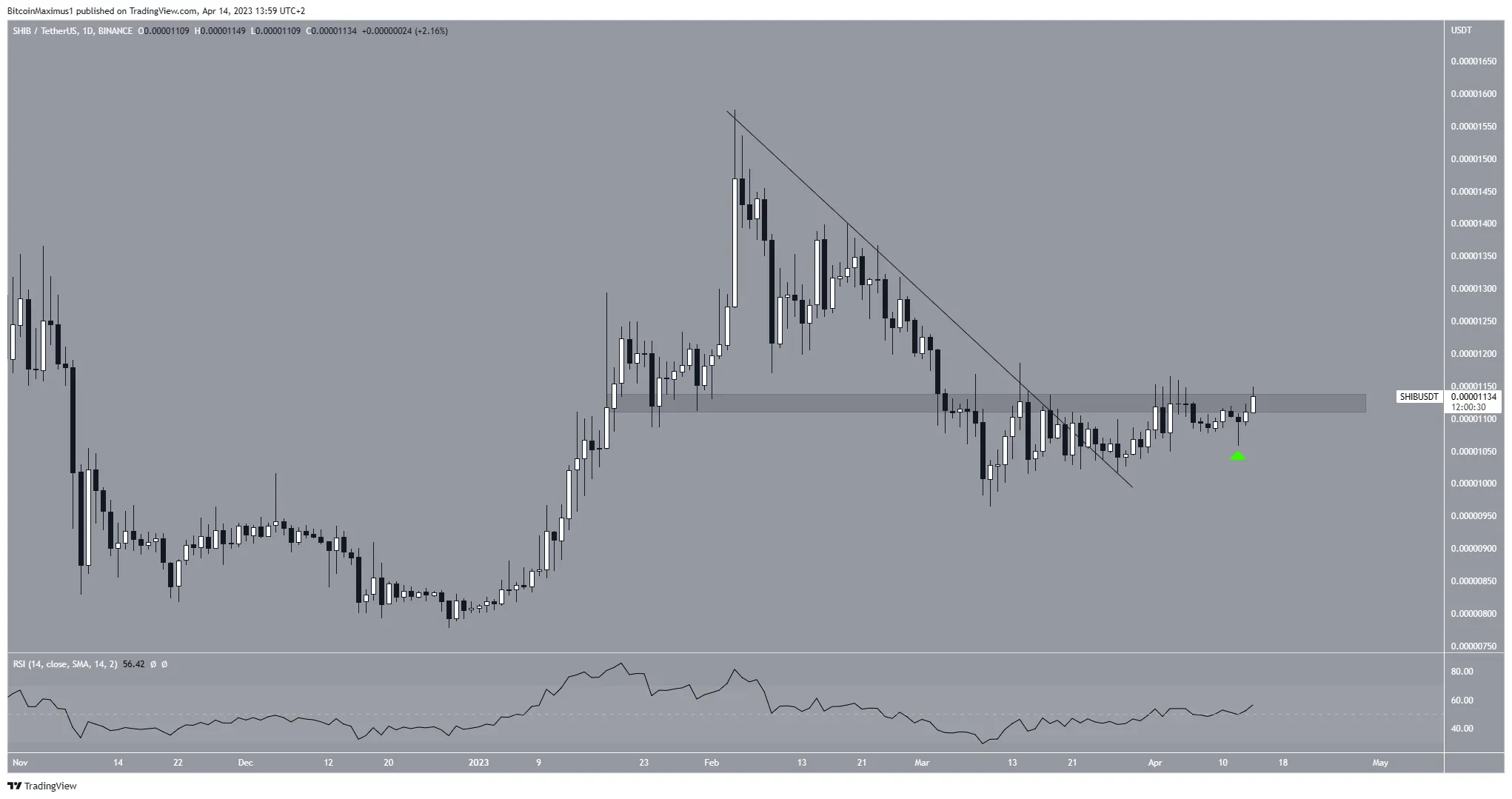 Shiba Inu (SHIB) Price Breakout