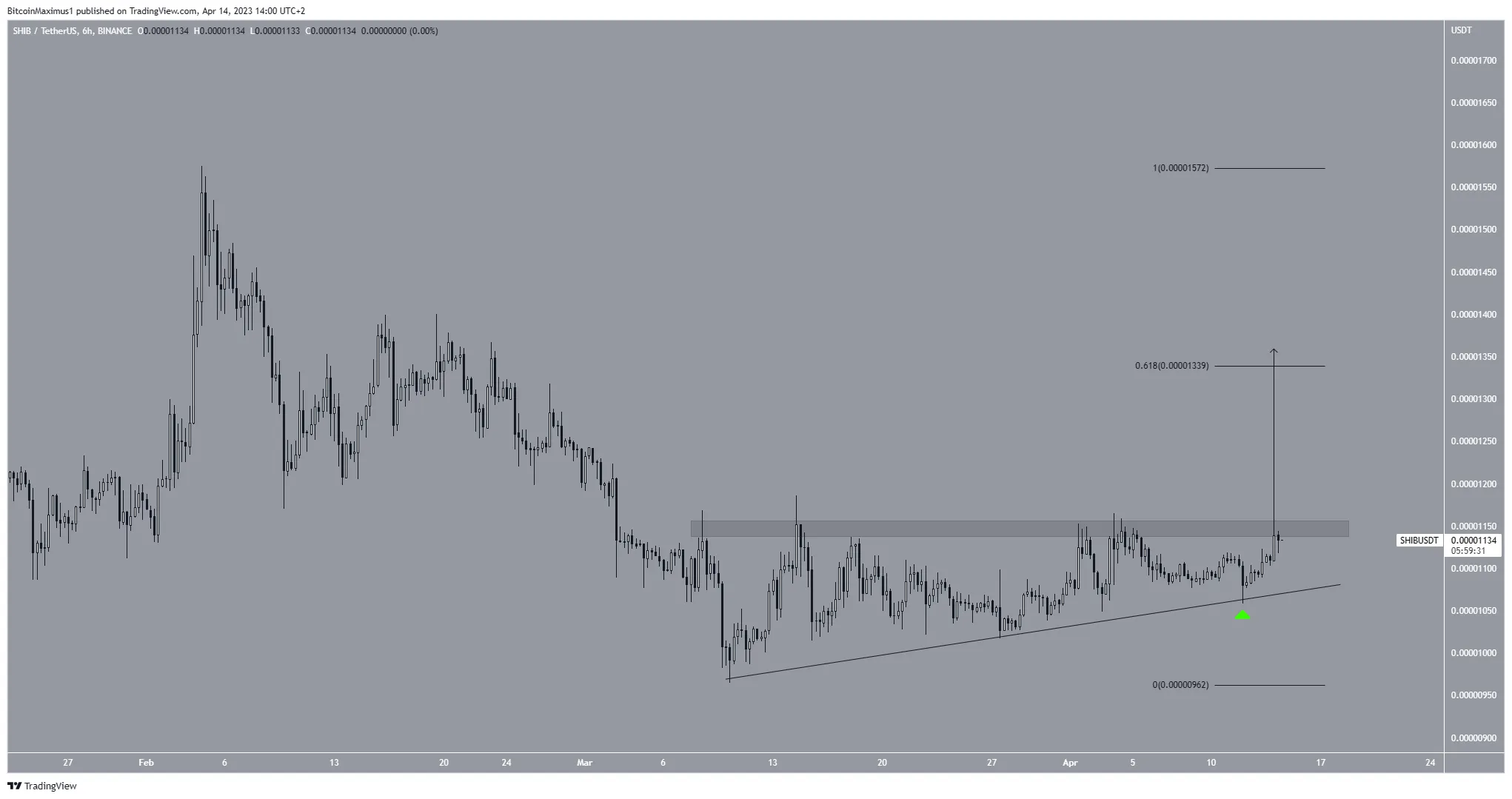 Shiba Inu (SHIB) Short-Term Breakout