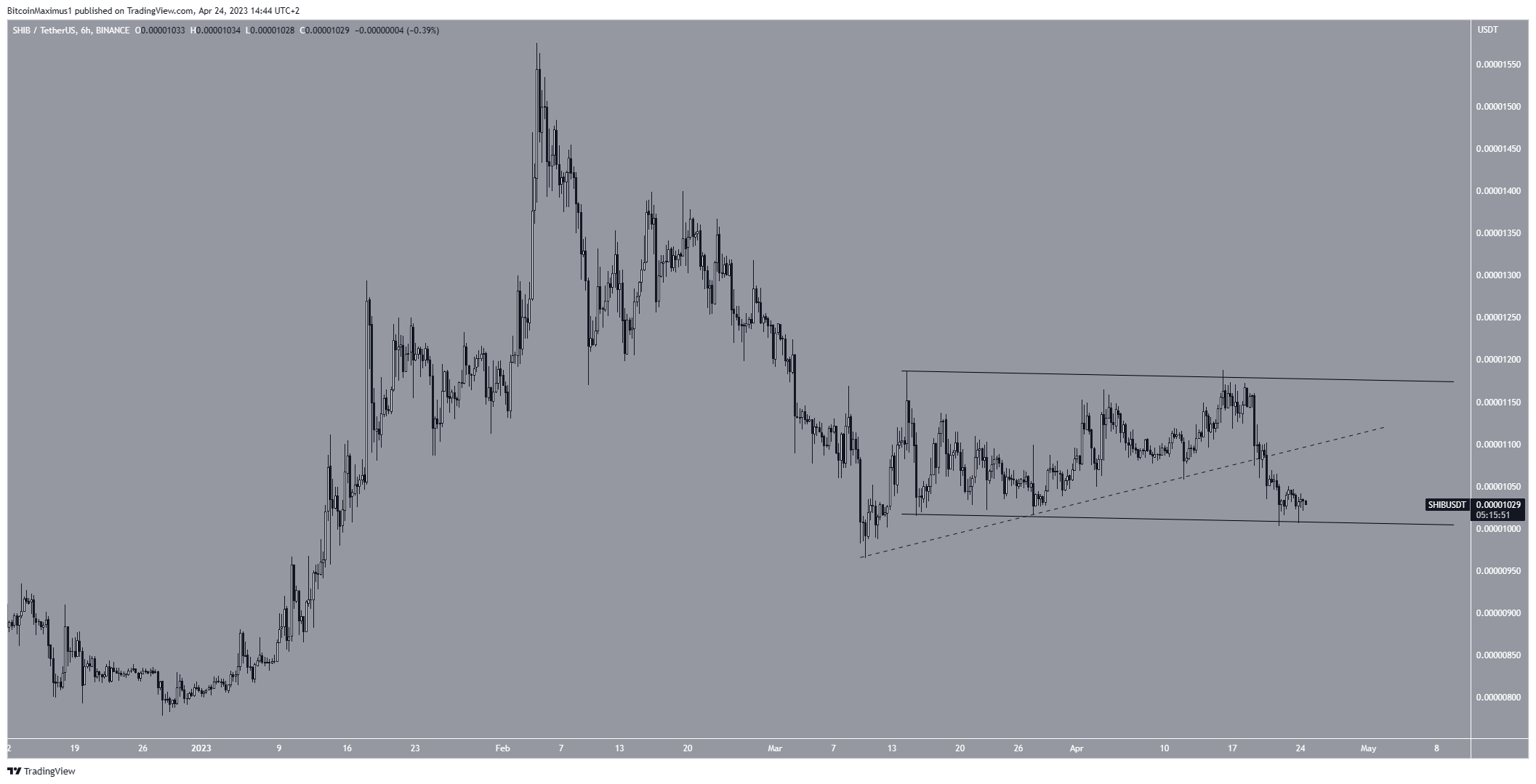 Shiba Inu (SHIB) Price Prediction