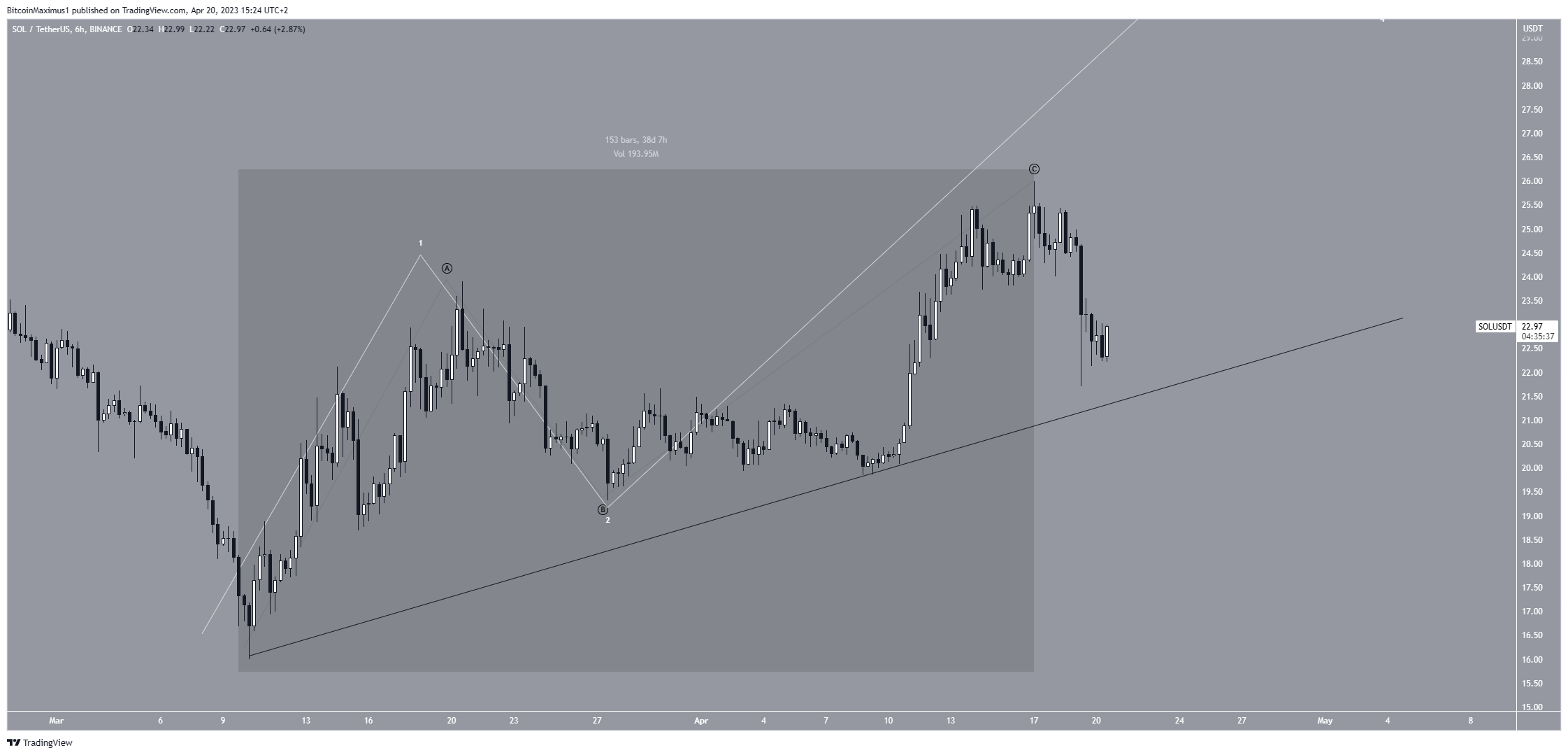 Solana (SOL) Price Prediction