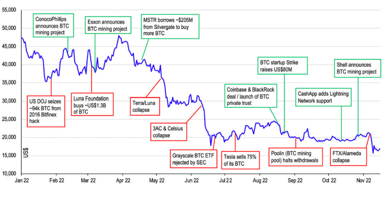 Bitcoin czy Ethereum - milestones BTC