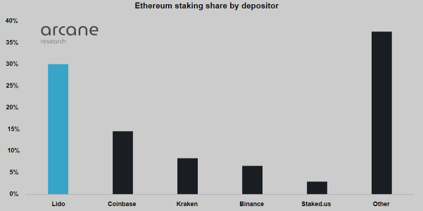 Ethereum Staking-Anteile Balkendiagramm