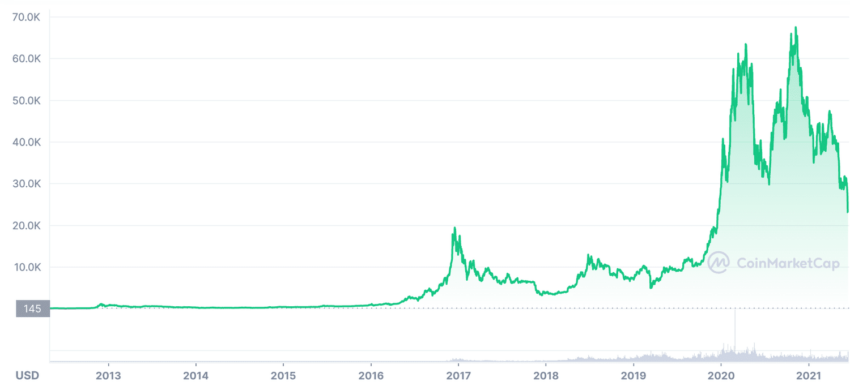 Bitcoin Kurs Chart