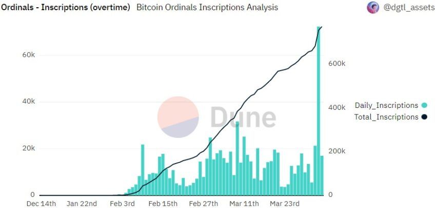 Bitcoin Ordinals Analysis on Dune Dashboard