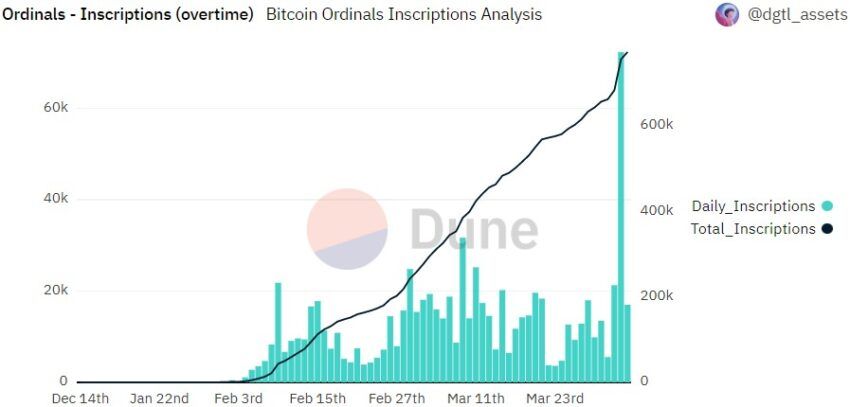 Bitcoin Ordinals analysis on Dune Dashboard