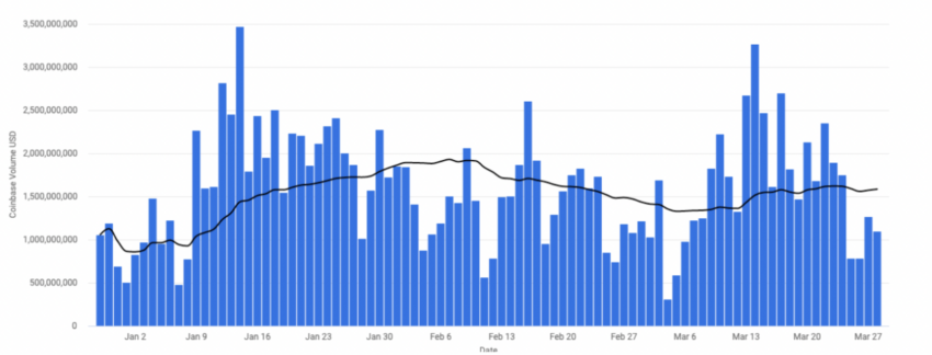 Volume degli scambi di Coinbase