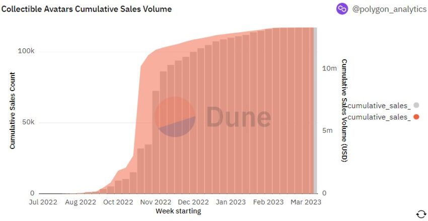 Cumulative Collectible Avatar Sales on the Dune Analytics Dashboard
