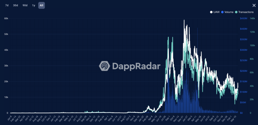 NFT OpenSea Historical Activity