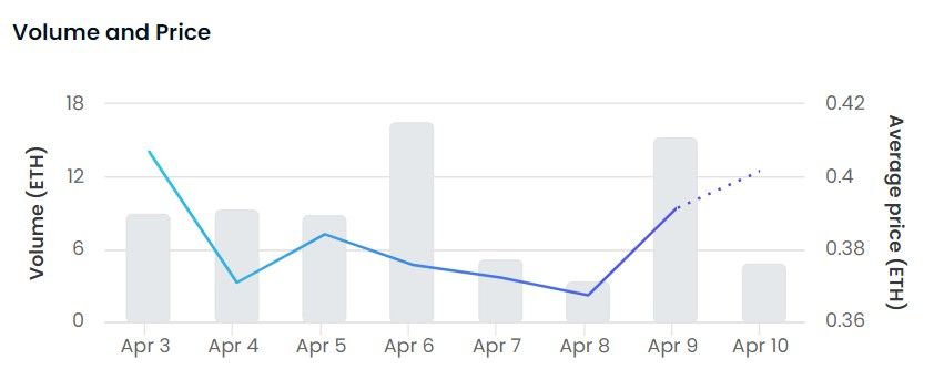 Price and volume of ALTS of Adidas NFTs on OpenSea,