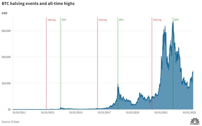 Bitcoin Halving Gains Chart by CNBC 