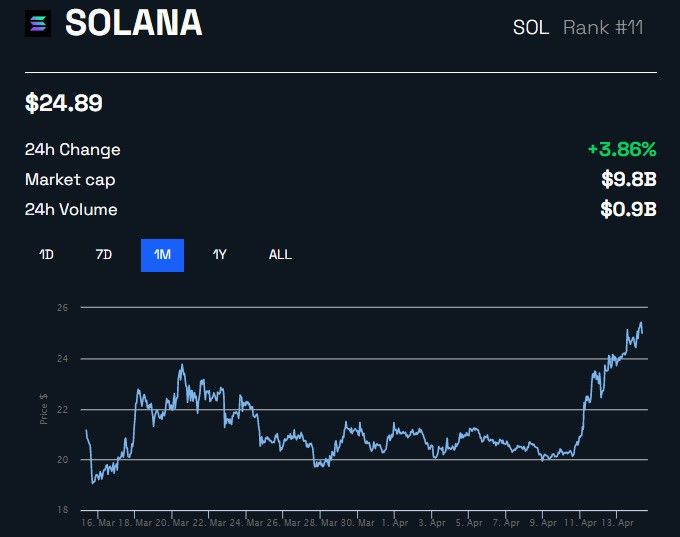 Solana USD price chart on BeInCrypto 