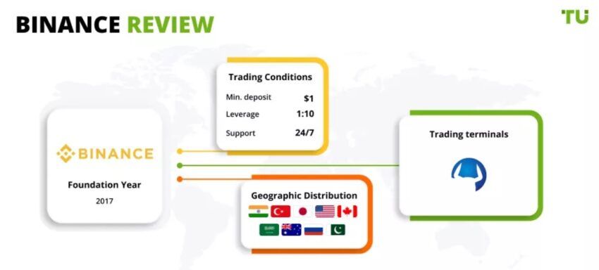 Revisión de Binance 2023 por Traders Union