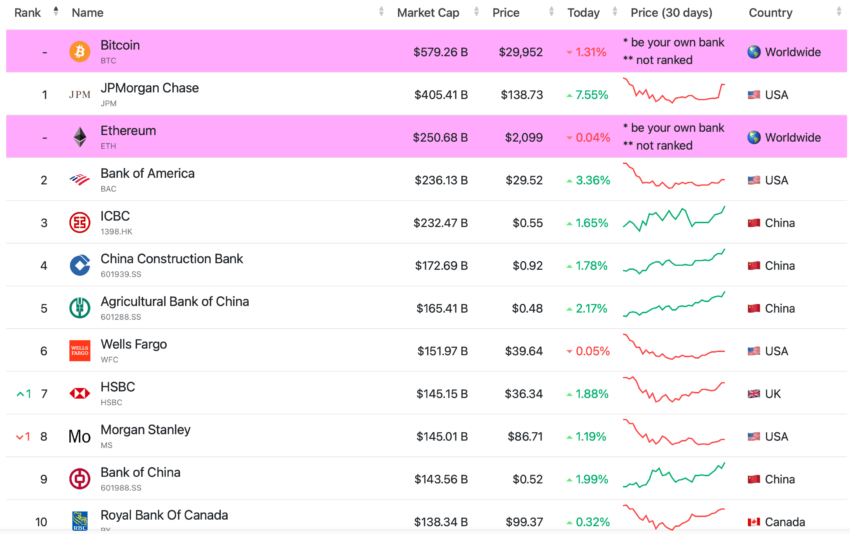 Banche vs criptovalute per capitalizzazione di mercato Fonte: Companiesmarketcap.com