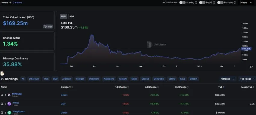 Cardano TVL and Network Activity Dashboard by DefiLlama