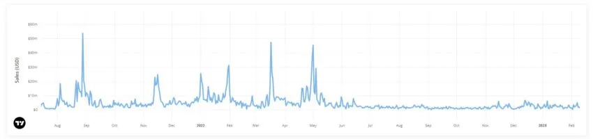 Bored Ape Yacht Club Sales Volume |  CryptoSlam