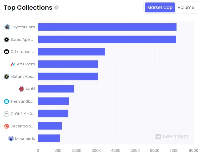 BAYC by Yuga Labs is closing in on the top-ranked NFT collections |  NFTGo