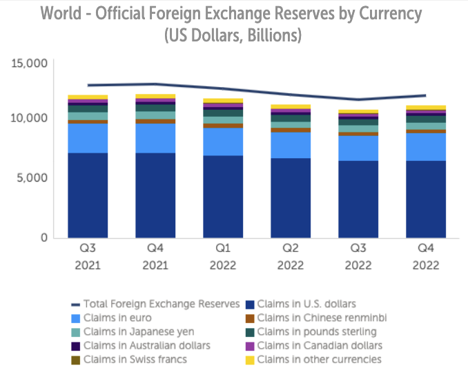 Global Foreign Exchange Reserves