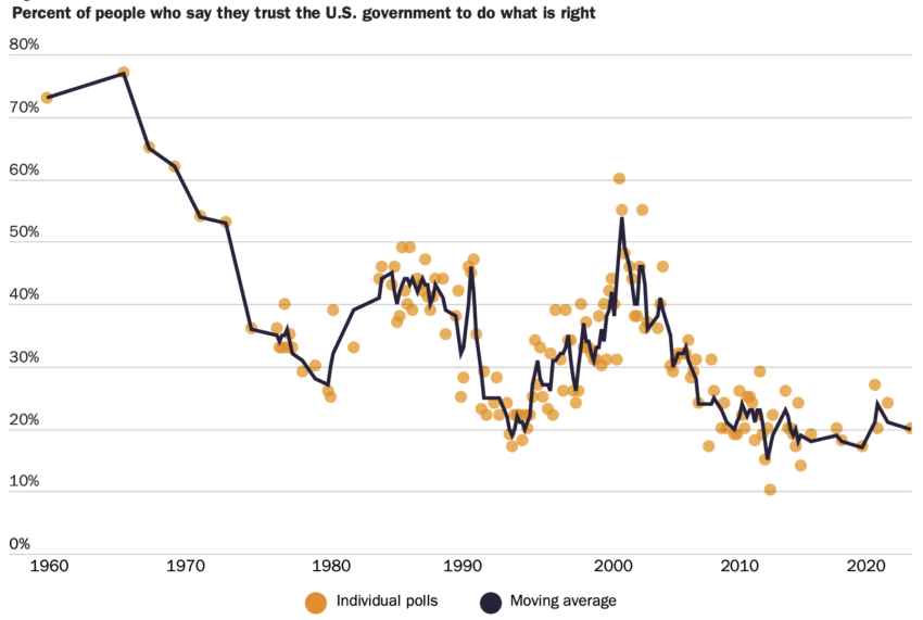 Trust in Central bank digital currency and Digital Dollar