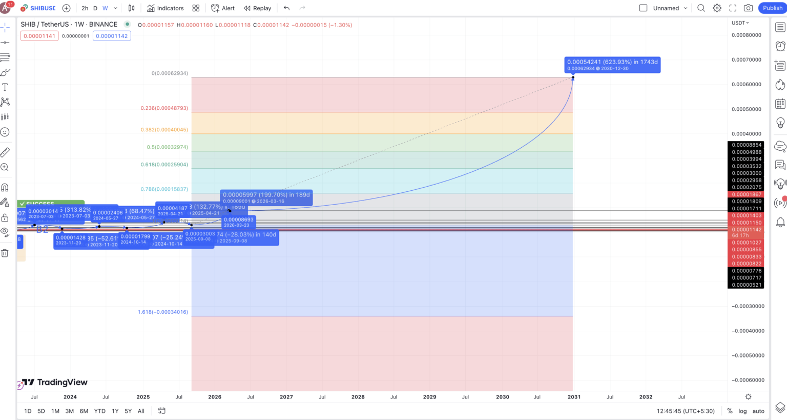 Shiba Inu (SHIB) Price Prediction 2023/2025/2030