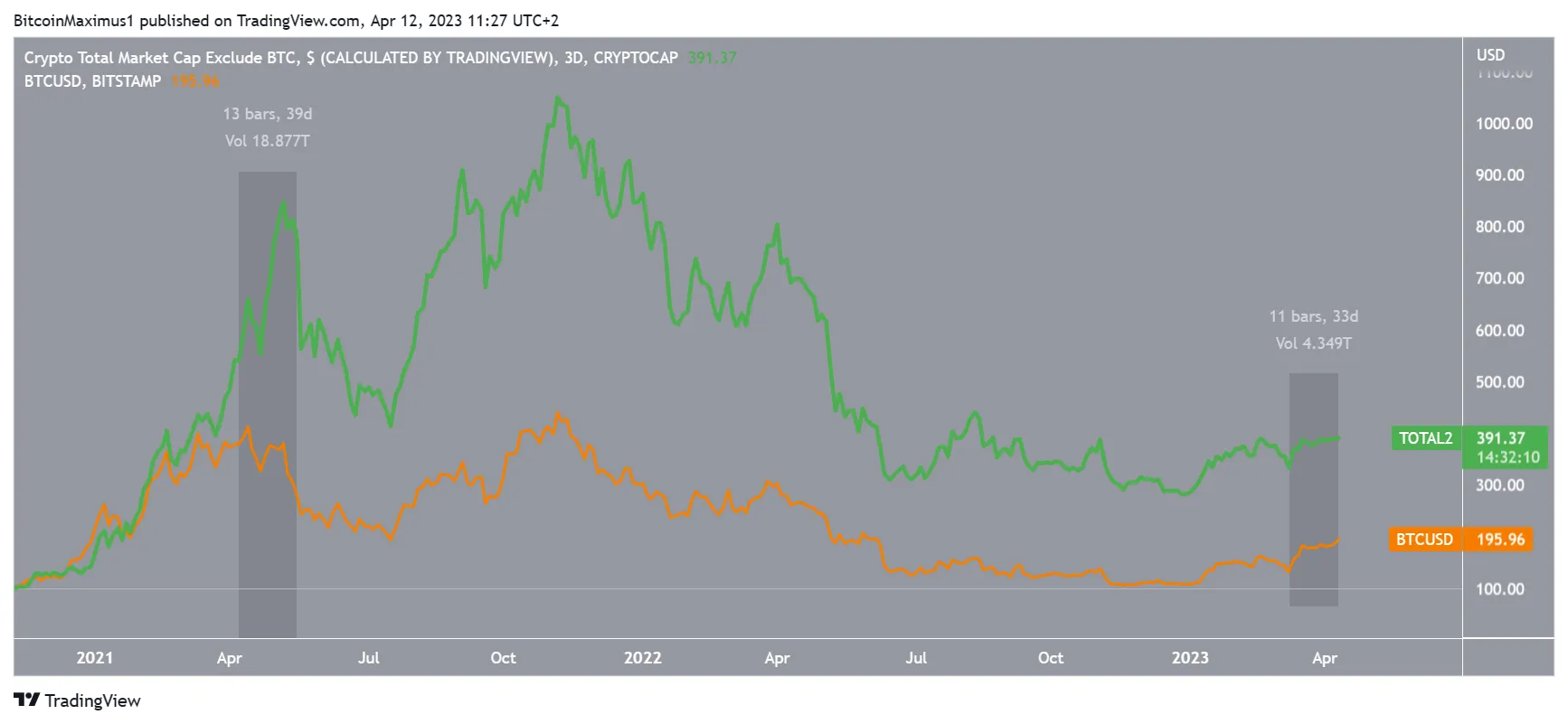 TOTAL2 Bitcoin Chart