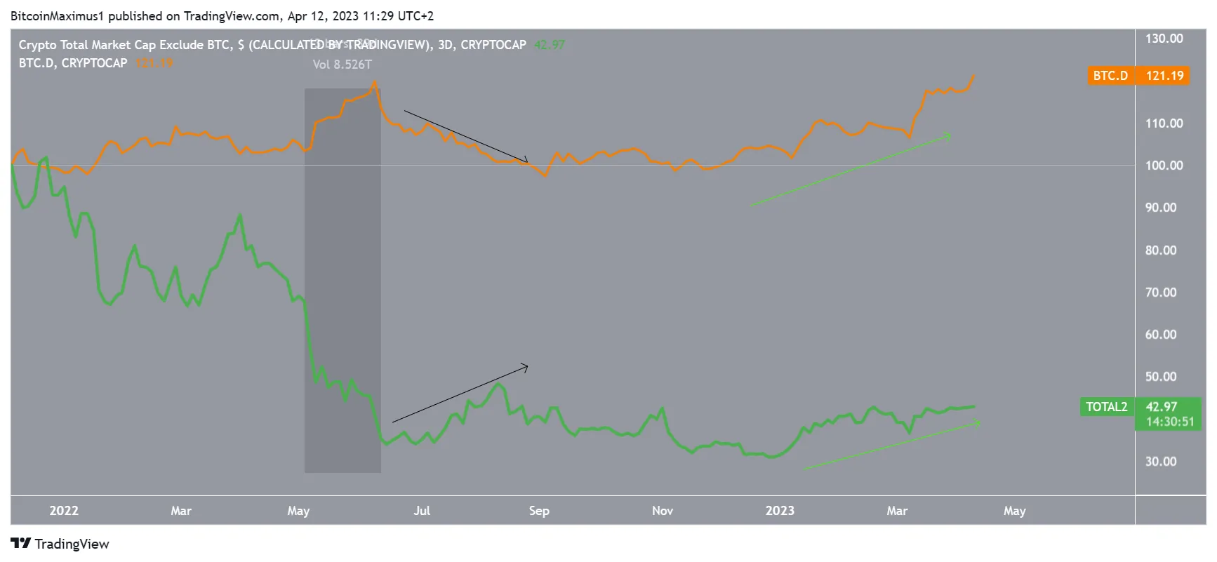 TOTAL2 vs BTCD