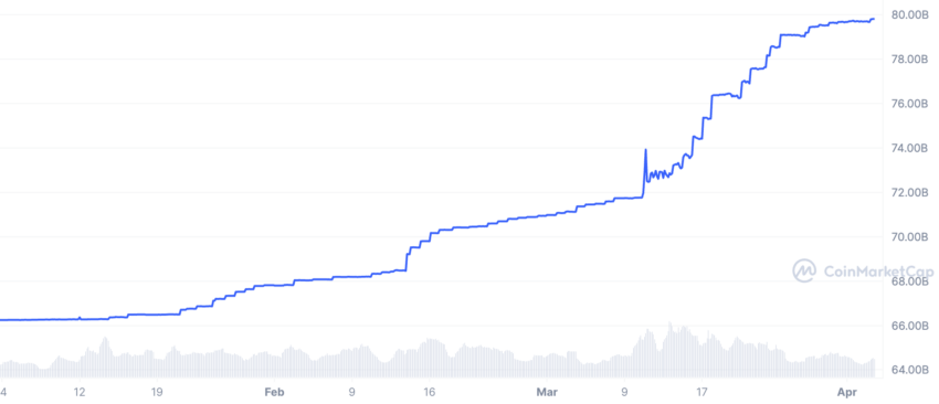 Tether (USDT) Capitalizzazione di mercato Cripto