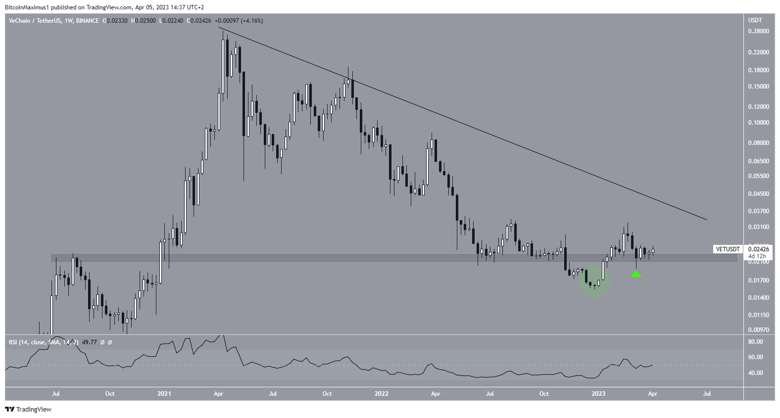 VeChain (VET) Long-Length of time Ticket