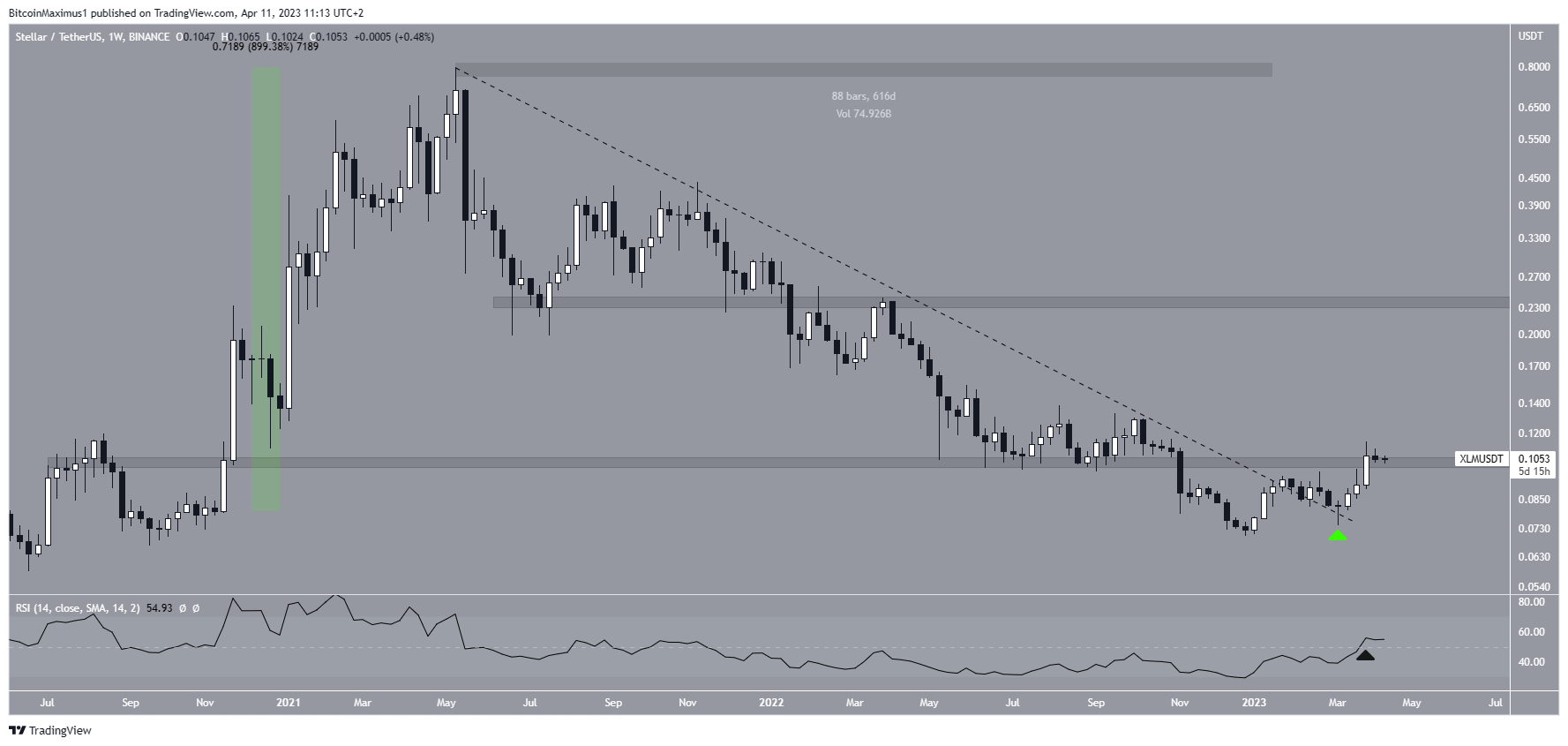 Stellar (XLM) Long-Term Price
