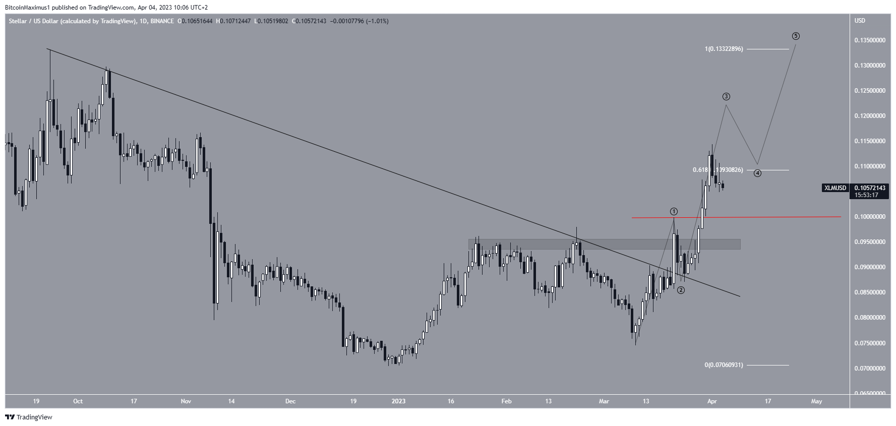 Recuento de precios de Stellar (XLM)