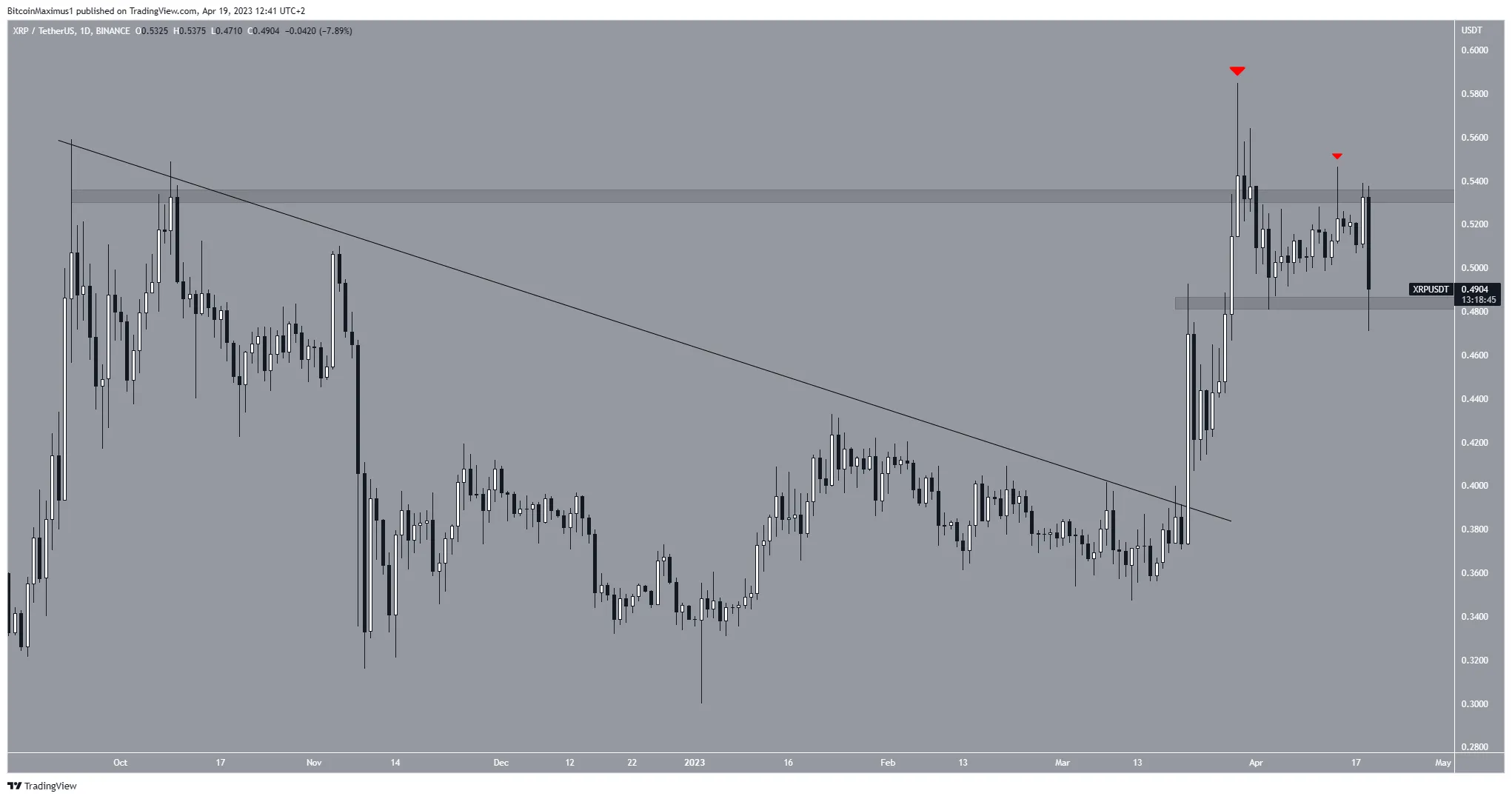 XRP Price Movement