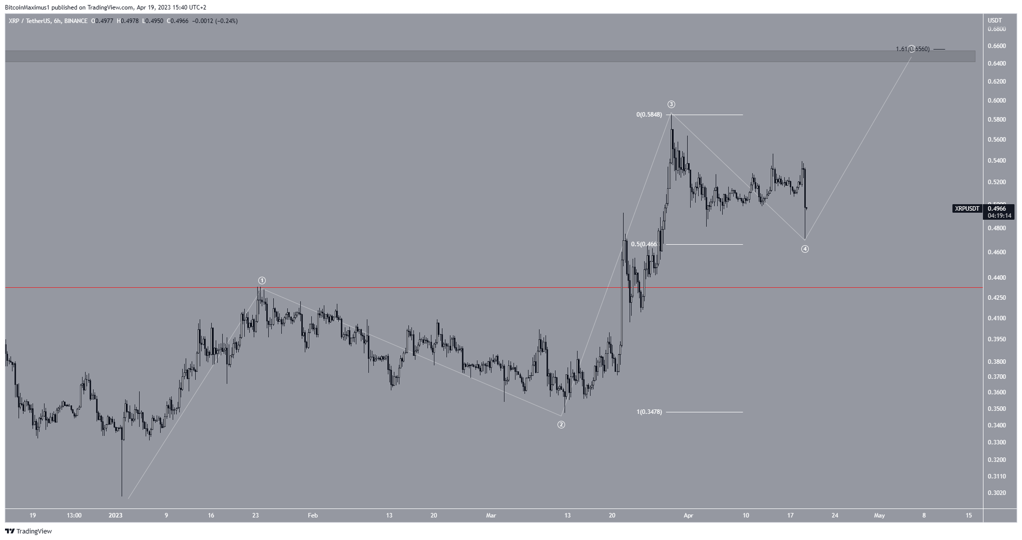 Курс рипл. TRADINGVIEW графики. Биткоин растет. Тренд эфириума. Динамика криптовалюты.