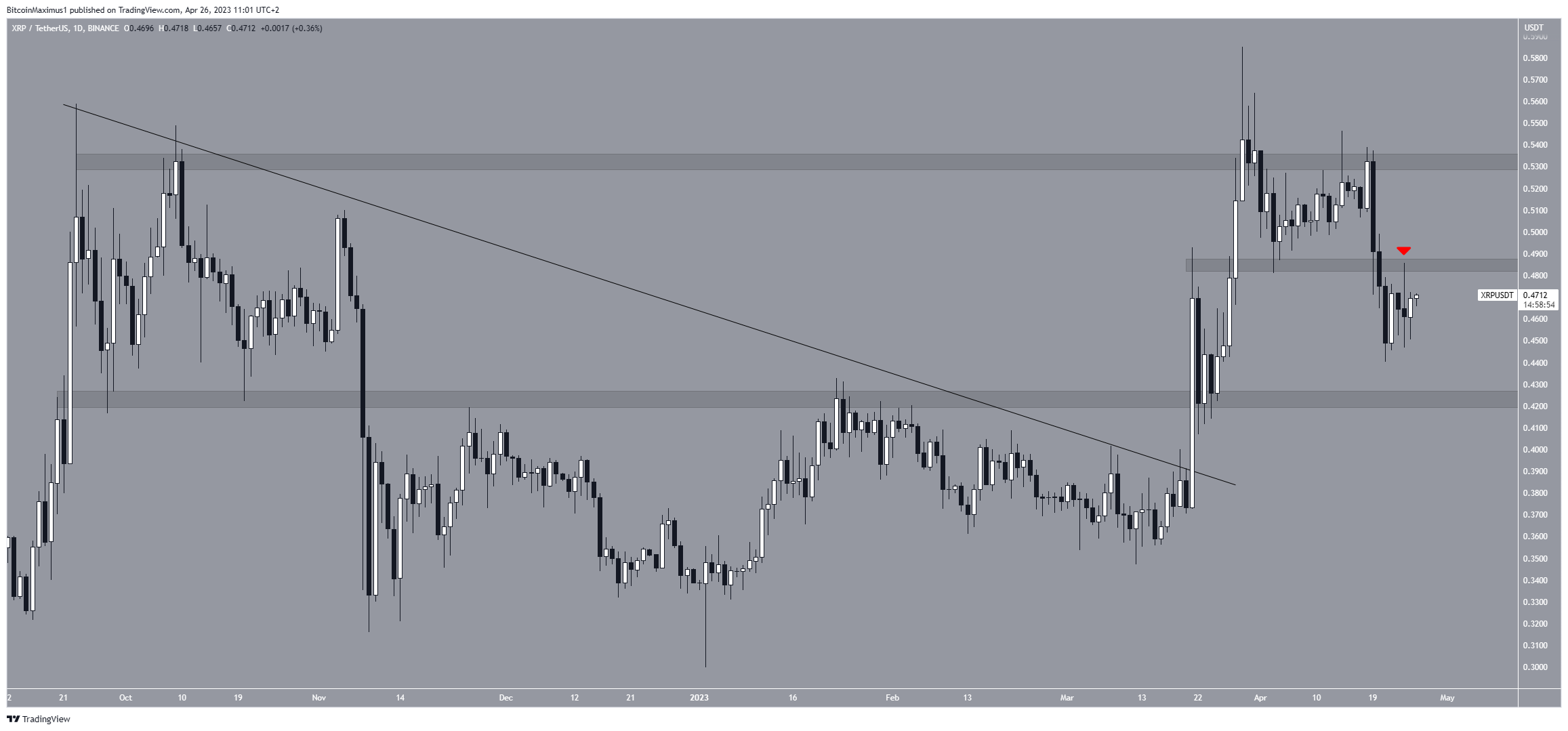 Movimento dei prezzi XRP