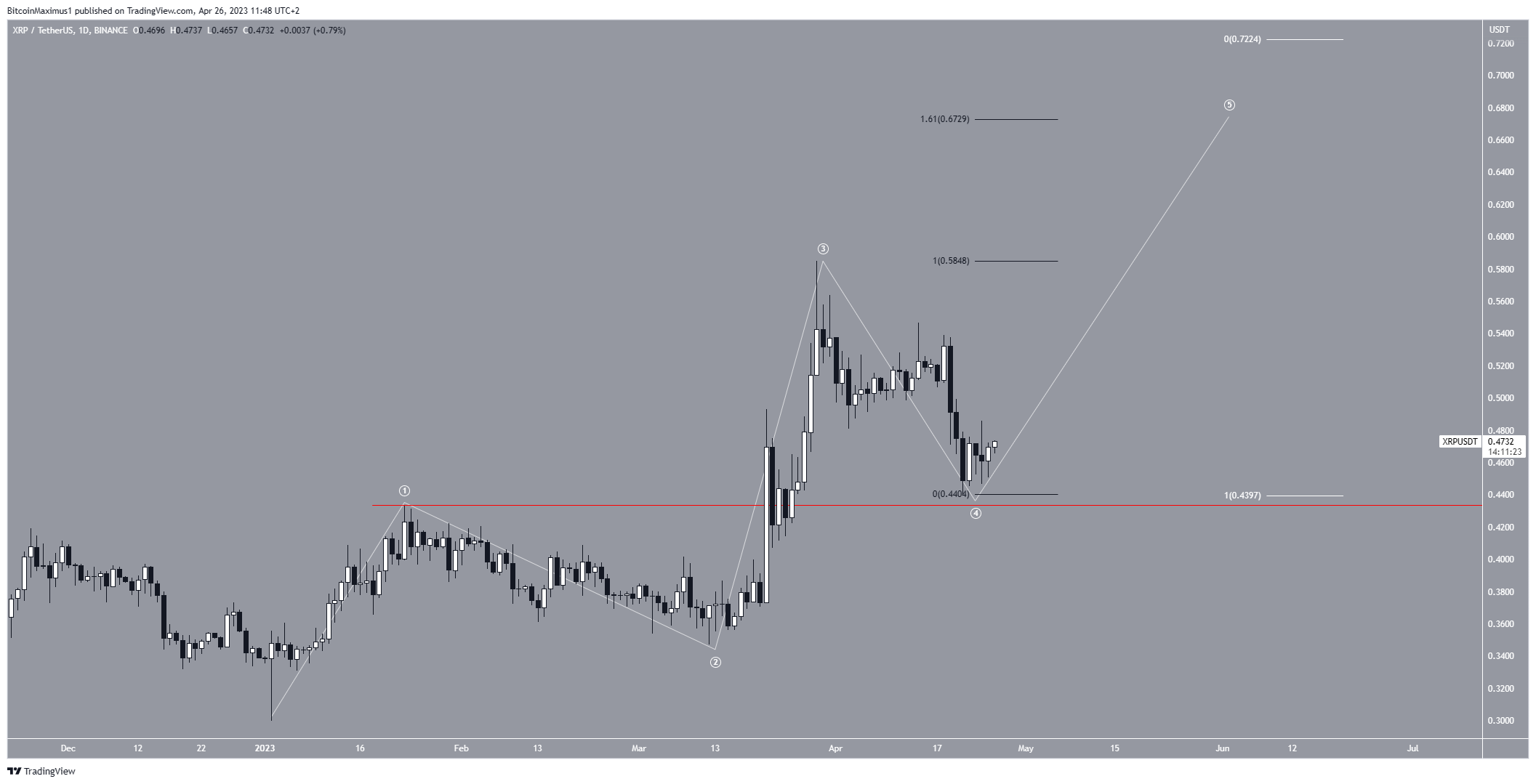 XRP Price Prediction