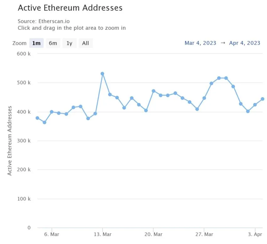 Active addresses 1 month - Etherscan.io